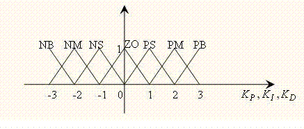 Composite PID fuzzy control method applied to transformer cooling system