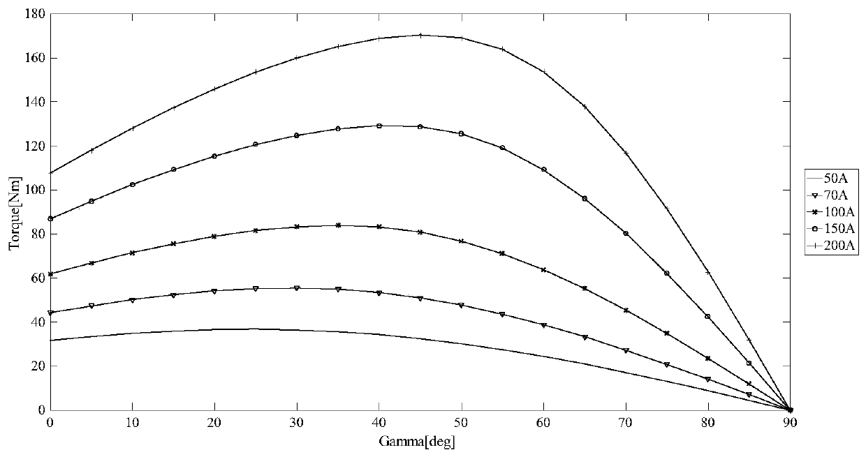 A fast solution method for the optimal operating point of permanent magnet motor