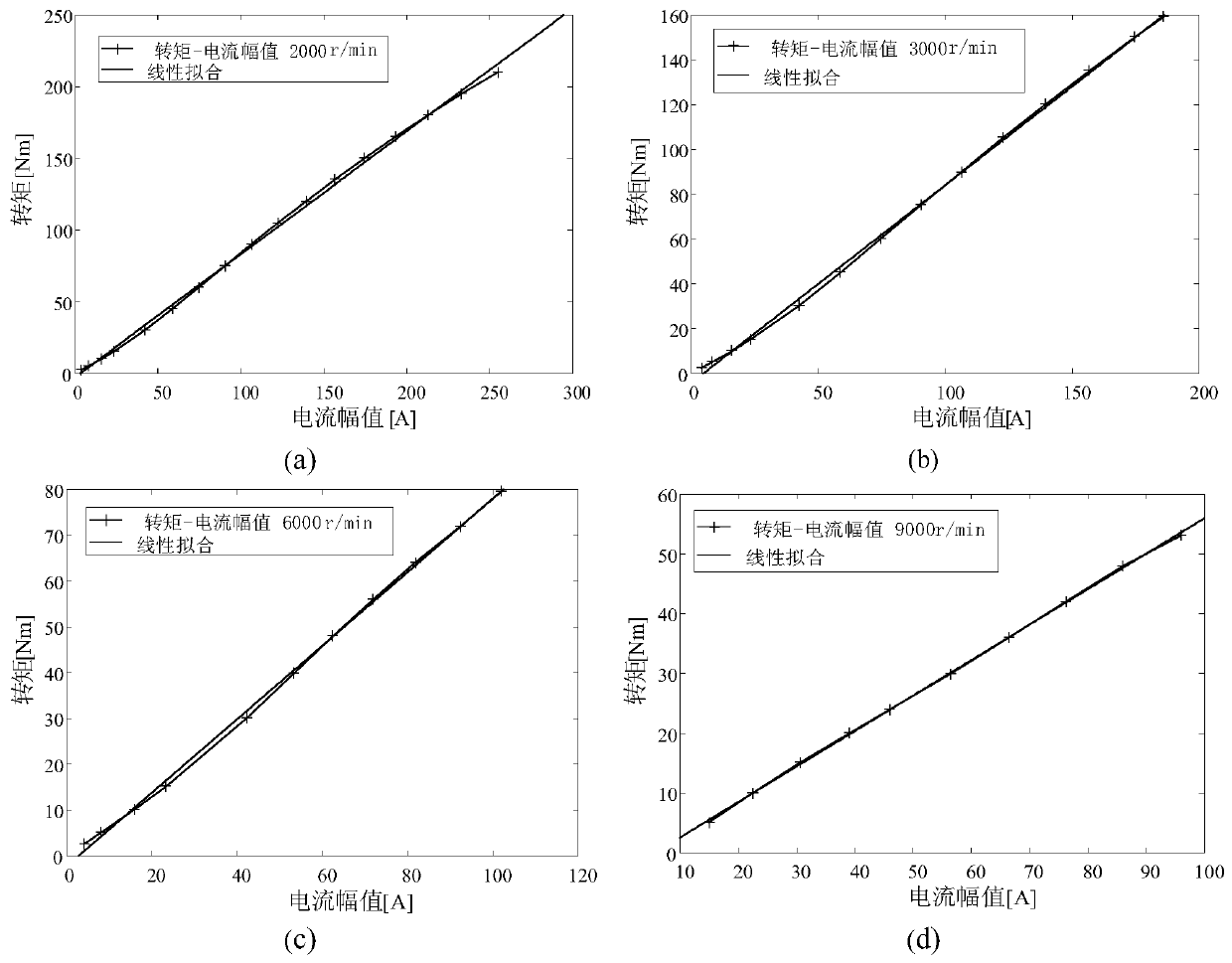 A fast solution method for the optimal operating point of permanent magnet motor