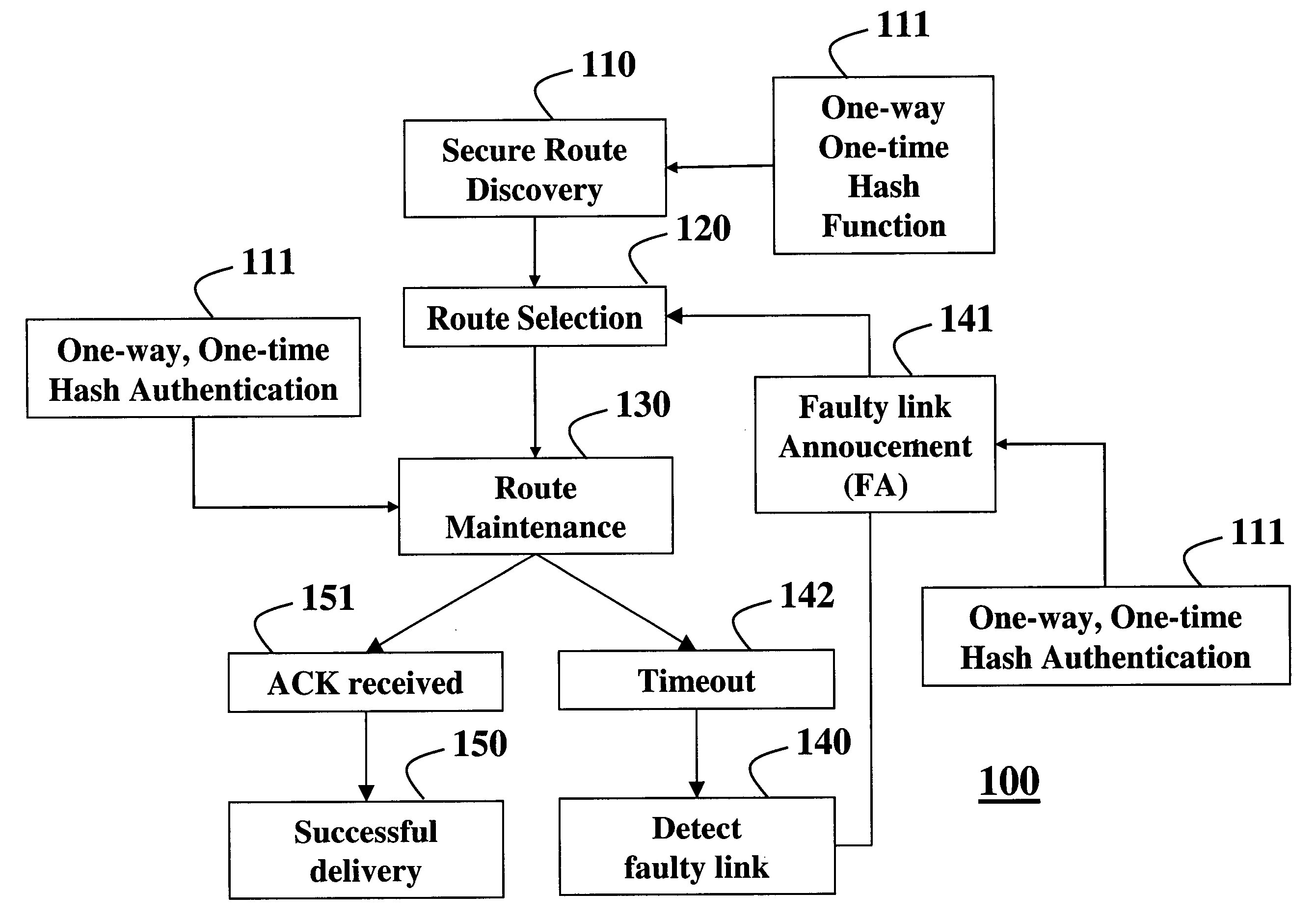 Secure routing protocol for an ad hoc network using one-way/one-time hash functions