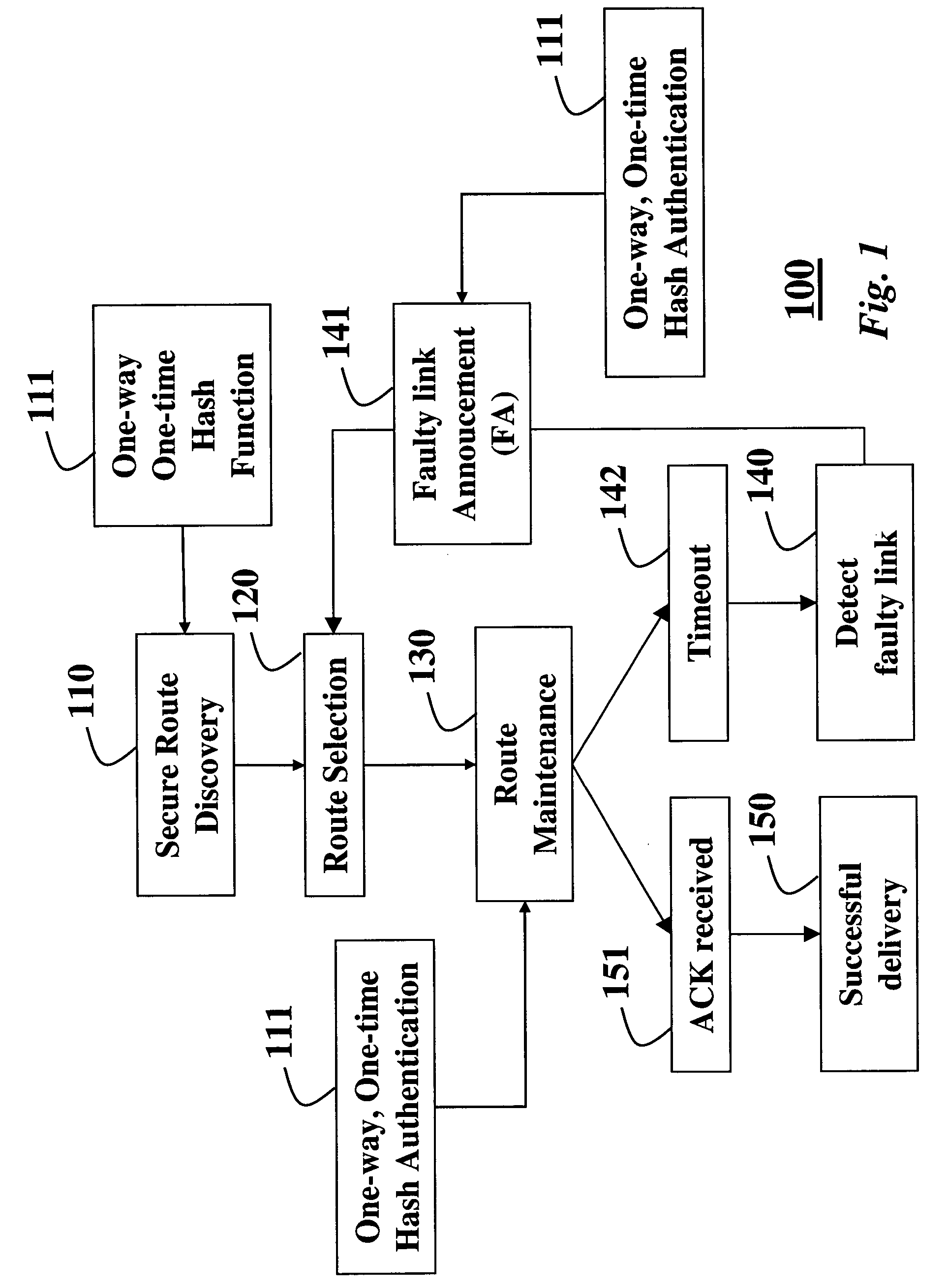 Secure routing protocol for an ad hoc network using one-way/one-time hash functions