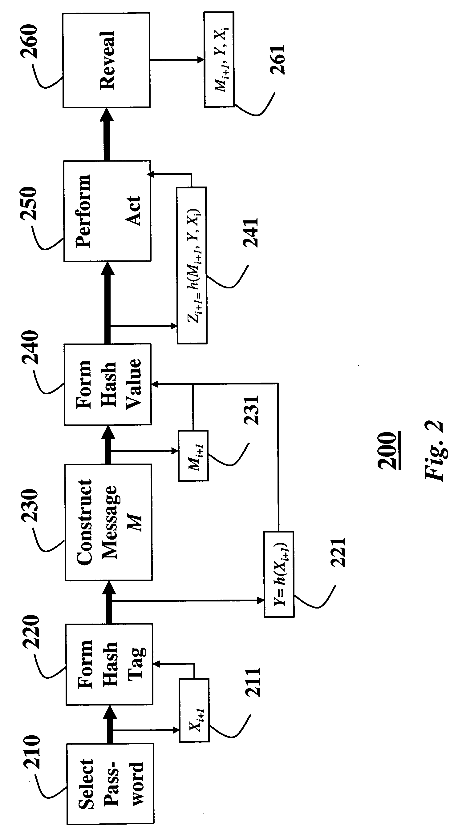 Secure routing protocol for an ad hoc network using one-way/one-time hash functions