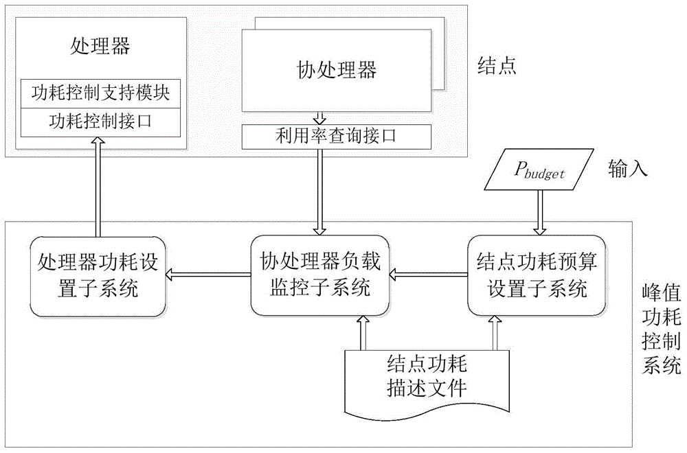 Control method for peak value power consumption of irregularly structural parallel calculation nodes