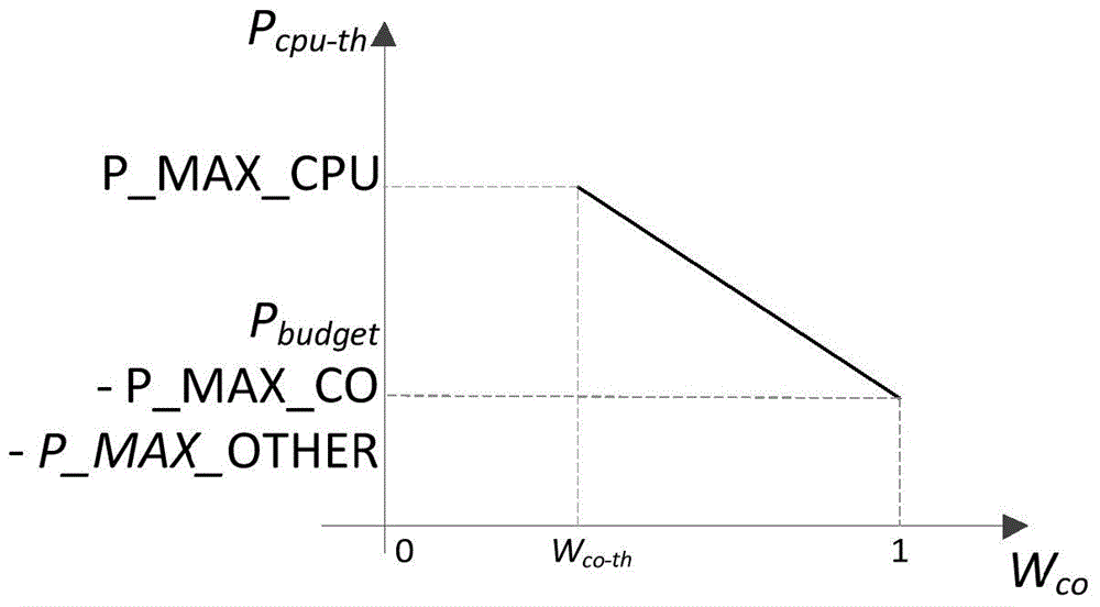 Control method for peak value power consumption of irregularly structural parallel calculation nodes