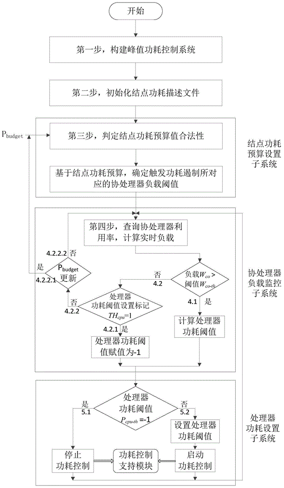 Control method for peak value power consumption of irregularly structural parallel calculation nodes