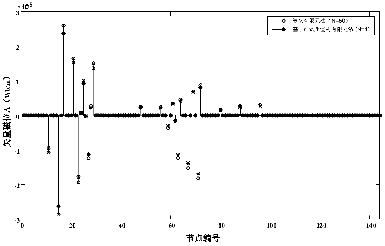 A finite element solution method for transformer eddy current field based on sinc function