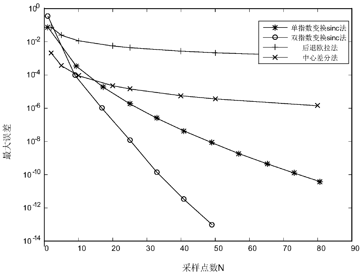 A finite element solution method for transformer eddy current field based on sinc function