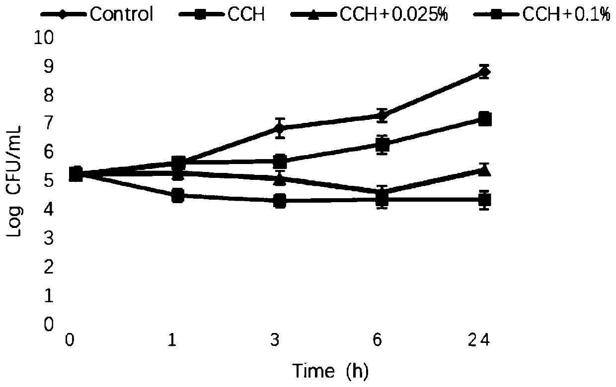 Berberine hydrochloride-matrine-carboxymethyl chitosan composite hydrogel and preparation method and application thereof