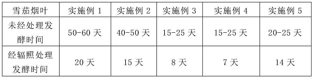 Application of irradiation treatment to cigar fermentation quality improvement