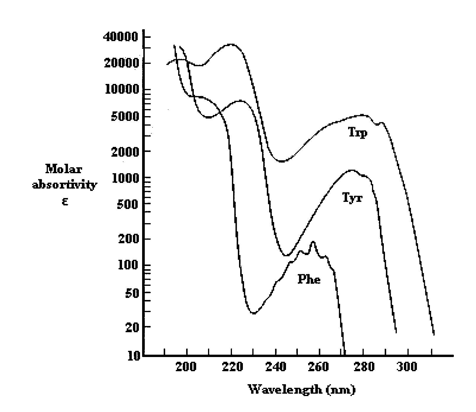 Analysis of mixtures including proteins