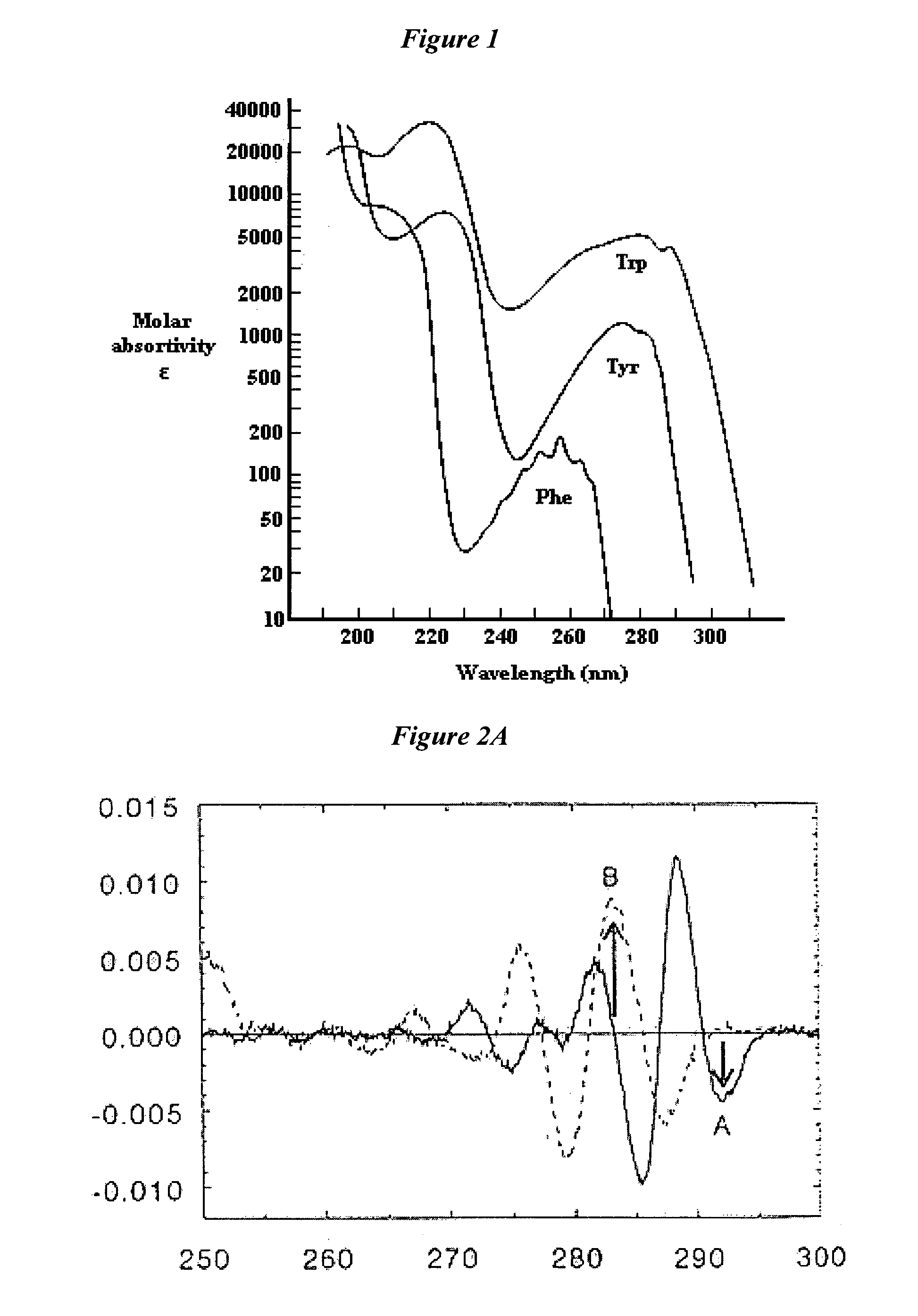 Analysis of mixtures including proteins