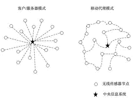 Wireless sensor network based multiple-mobile-agent group migration method