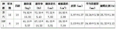 Breeding method for new Baixi-pig and Duroc hybridization strain