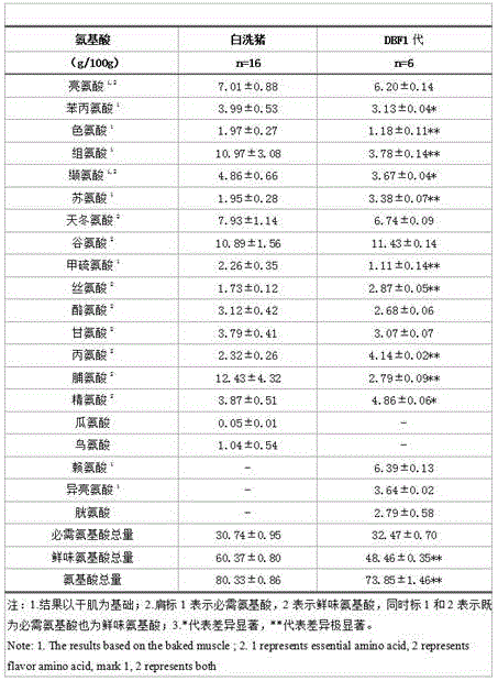 Breeding method for new Baixi-pig and Duroc hybridization strain