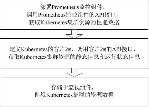 Method and device for monitoring Kubernetes resource data