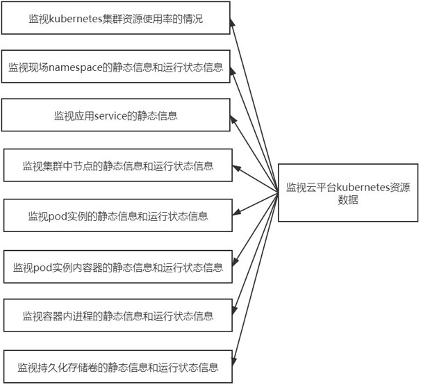 Method and device for monitoring Kubernetes resource data