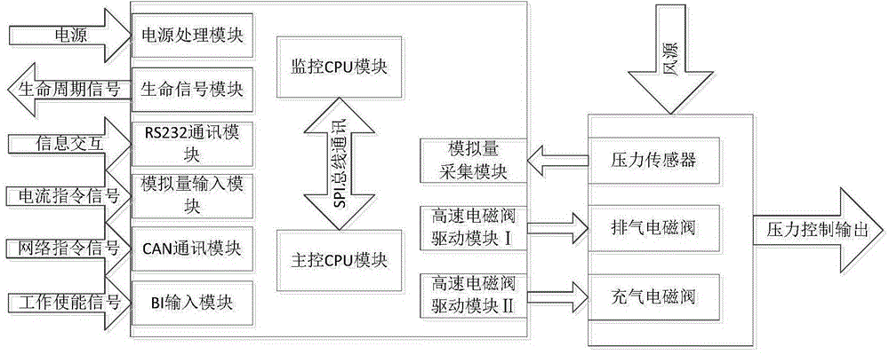 Microcontroller control electro-pneumatic brake unit for locomotive brake systems