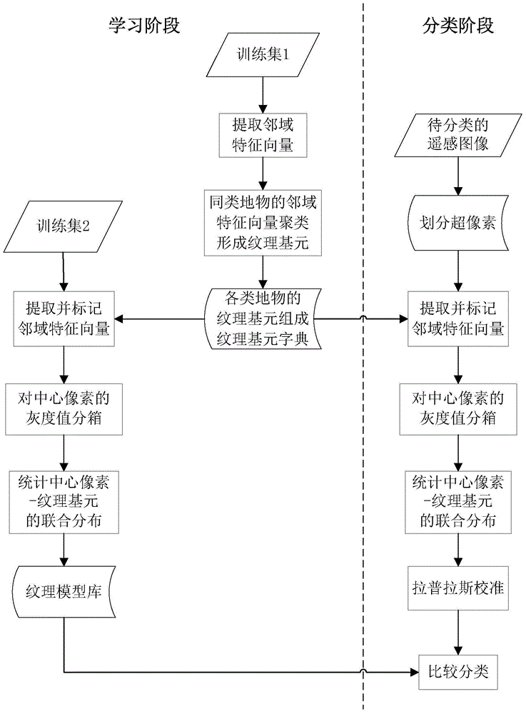 Remote sensing image classification method based on texton