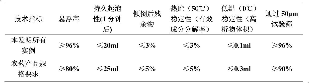 Weeding composition containing cyclosulfamuron