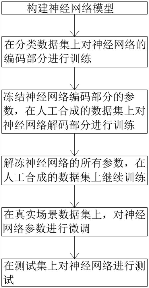 Real-time depth and confidence prediction method based on binocular camera