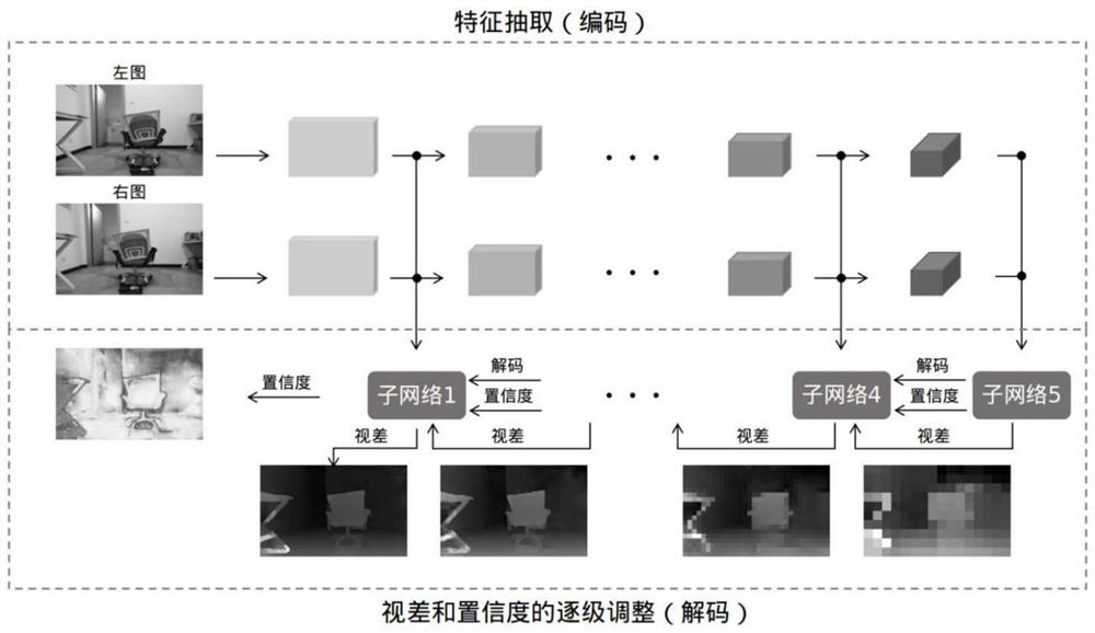 Real-time depth and confidence prediction method based on binocular camera