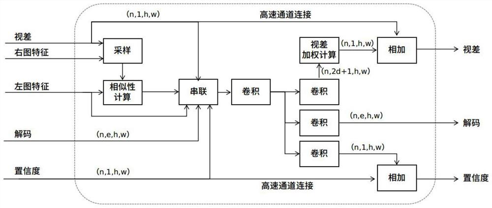 Real-time depth and confidence prediction method based on binocular camera