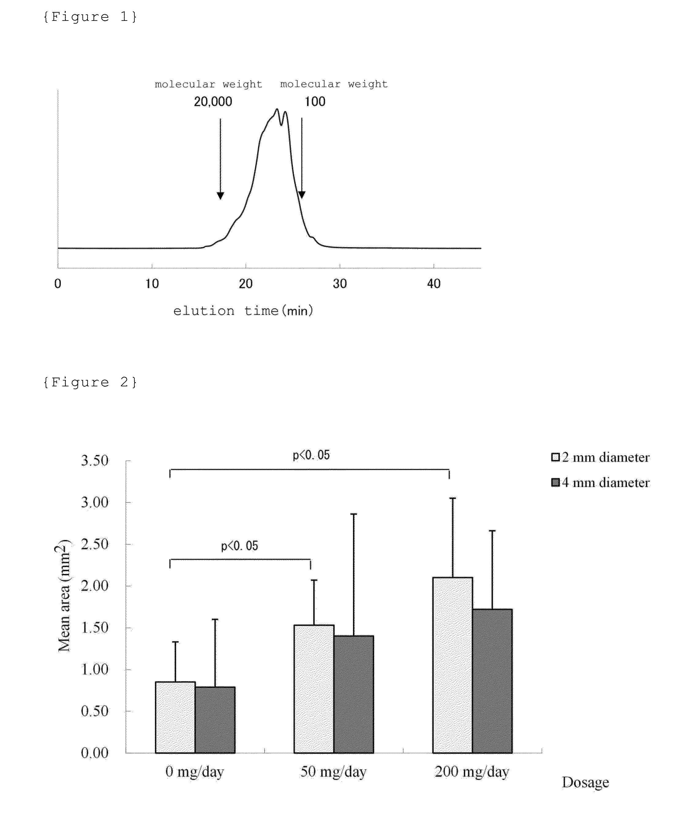 Chondrocyte proliferation promoting agent