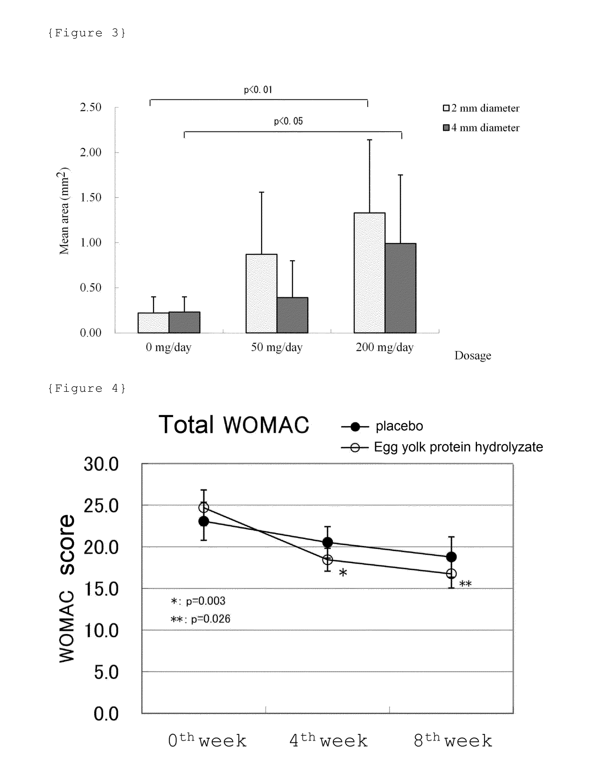 Chondrocyte proliferation promoting agent