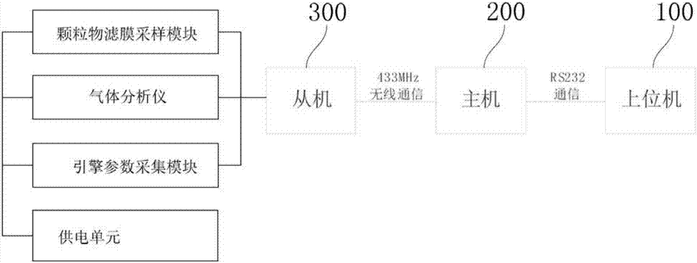 Vehicle-mounted non-road mechanical tail gas emission wireless transmission measuring system and method