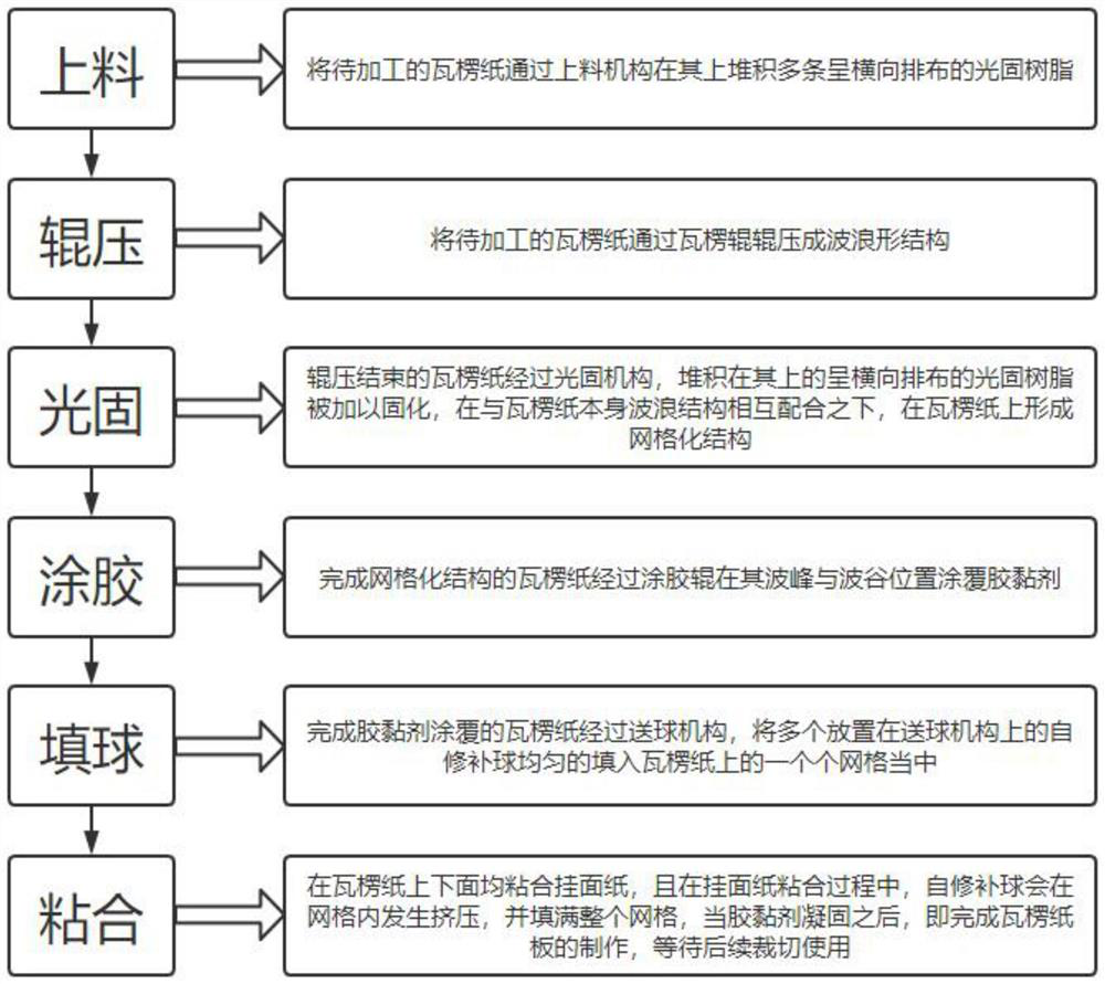 Corrugated board processing technology