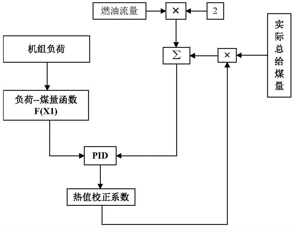 The method of automatically adjusting the rb target value of the calorific value correction coefficient in thermal power generating units