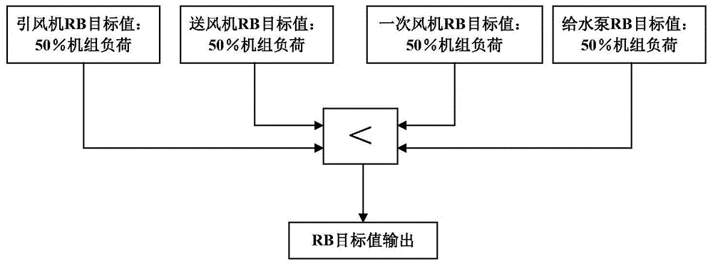 The method of automatically adjusting the rb target value of the calorific value correction coefficient in thermal power generating units