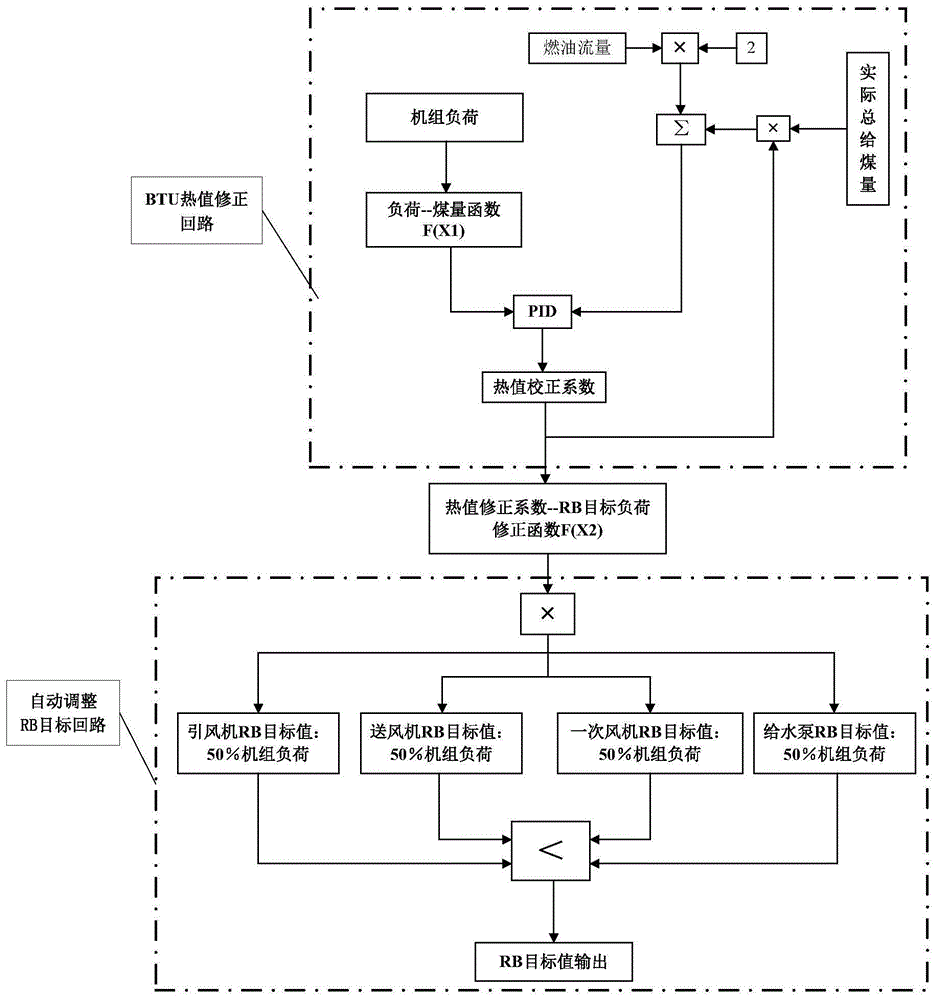 The method of automatically adjusting the rb target value of the calorific value correction coefficient in thermal power generating units