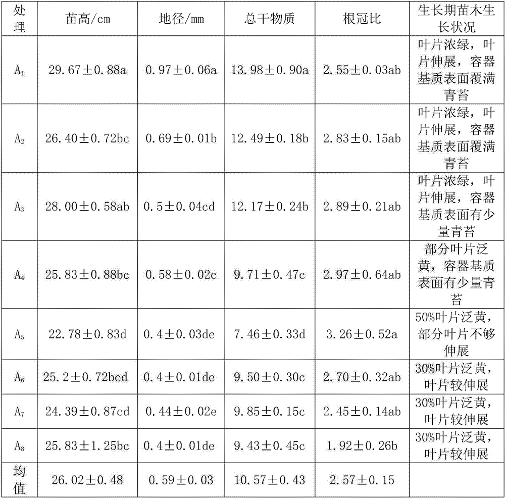 Container seedling raising method and seedling raising substrate for peony for oil