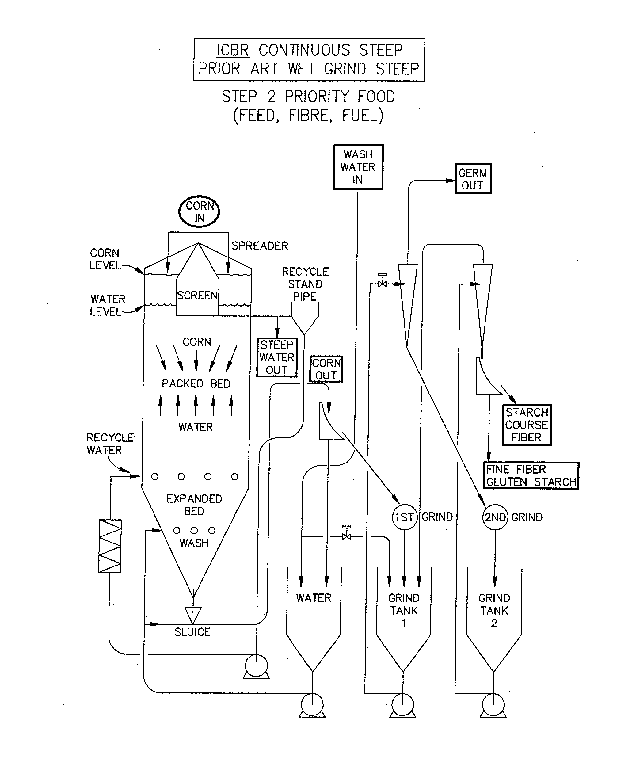 Simultaneous Food And Fuel Corn Refining