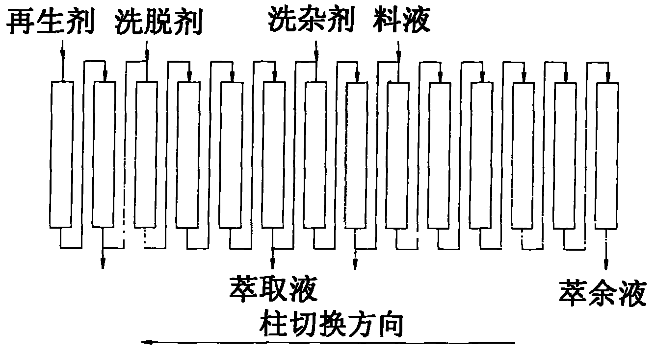 Method for separating and purifying L-ornithine by using simulated moving bed