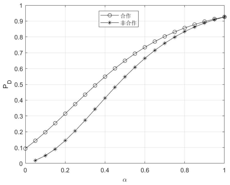 Cooperative MIMO radar detection probability and mutual information calculation method