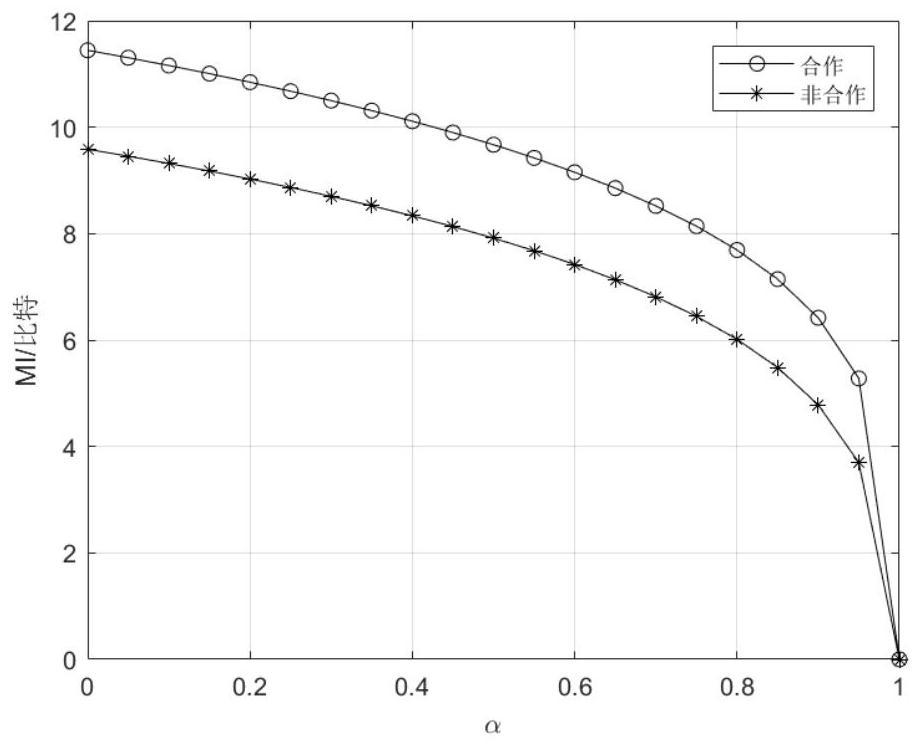 Cooperative MIMO radar detection probability and mutual information calculation method