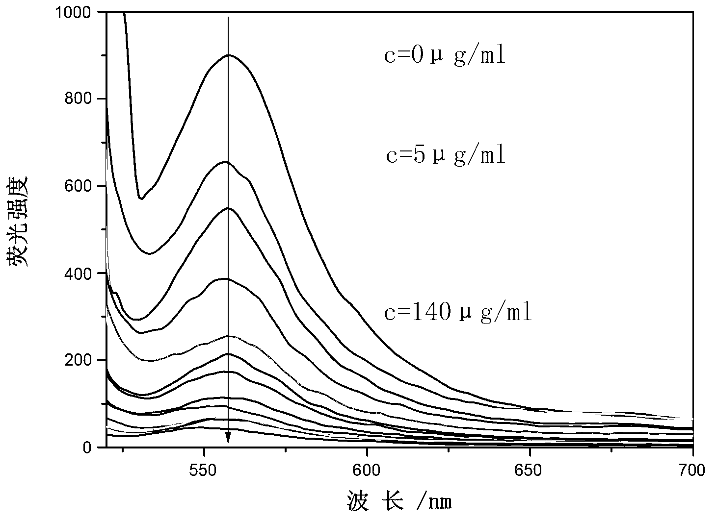 Fluorescent sensor for determining serum protein concentration and manufacturing method thereof