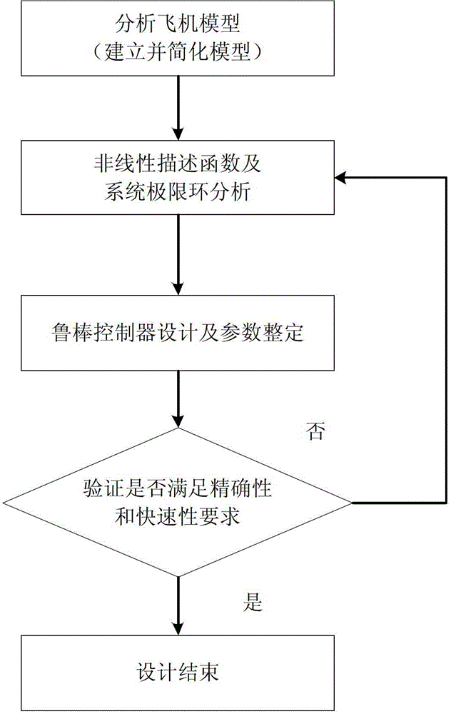 Method for suppressing limit cycle of inclination angle control system of aircraft with parameter uncertainty