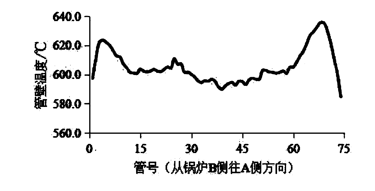 Effect evaluation method for secondary air bellow flow field of opposed coal-fired boiler