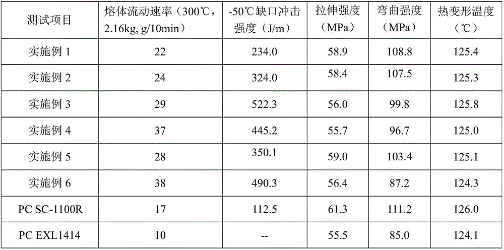 Polyarylester-polydimethylsiloxane block copolymer modified polycarbonate and preparation method thereof