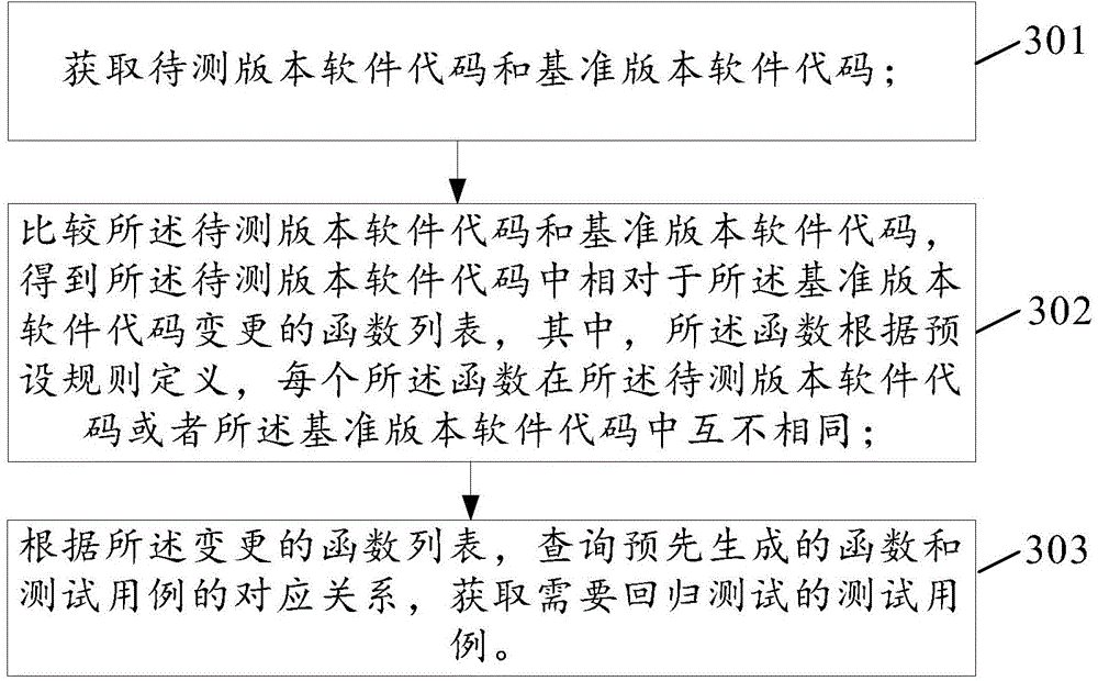 Method and apparatus for determining test case in need of regression testing