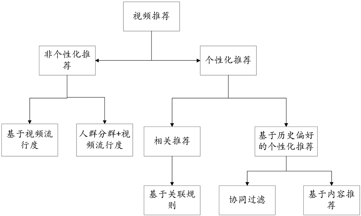 Interest recommendation method and device, server and storage medium