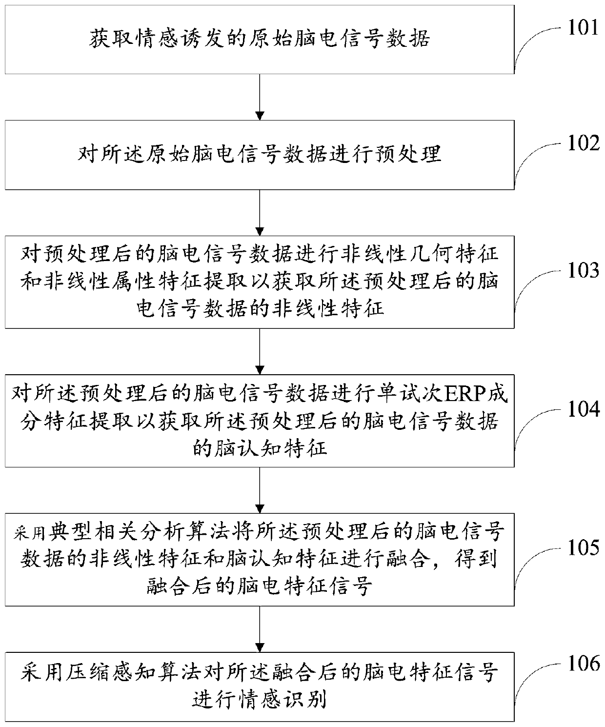 Electroencephalogram signal emotion recognition method and system fusing multiple features