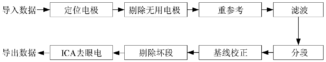 Electroencephalogram signal emotion recognition method and system fusing multiple features