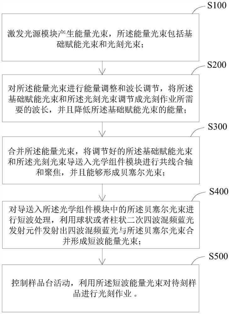 Photoetching machine system and photoetching method