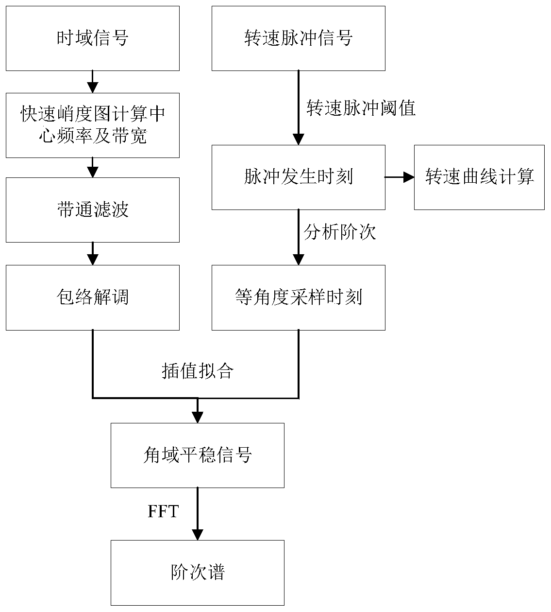 Rolling bearing fault diagnosis method based on calculation order tracking and spectral kurtosis