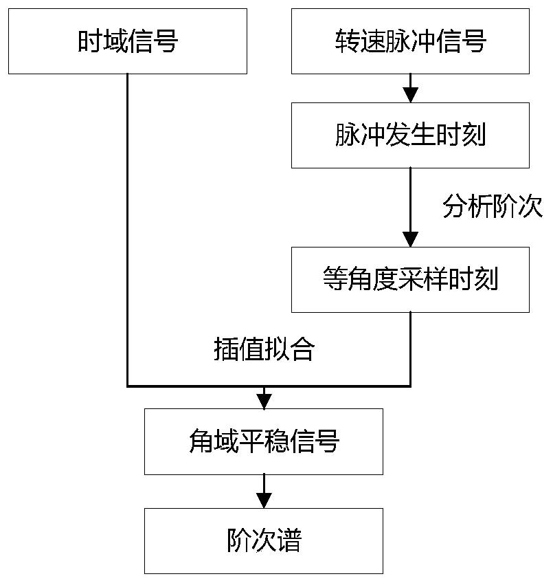 Rolling bearing fault diagnosis method based on calculation order tracking and spectral kurtosis