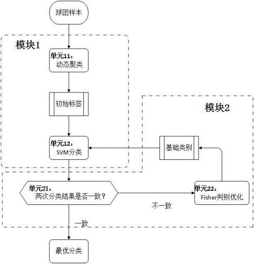 Classification and discrimination system in metallurgical balling process